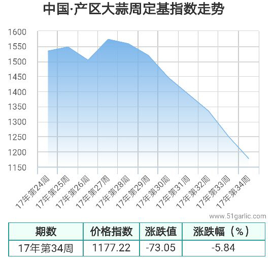 產區(qū)周