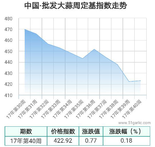 批發(fā)周