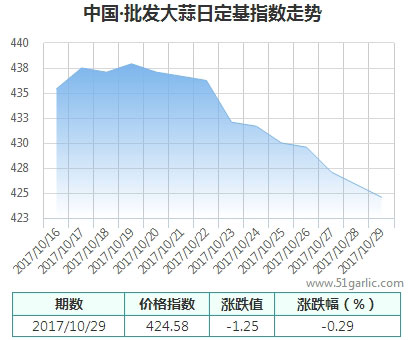 日定基指數(shù)_大蒜指數(shù)_國(guó)際大蒜貿(mào)易網(wǎng)