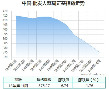 批發(fā)周