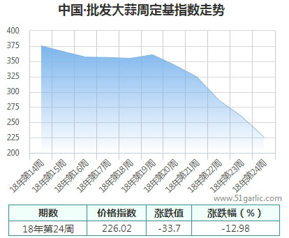 批發(fā)周