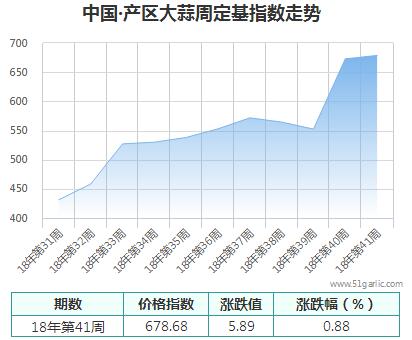 產區(qū)周