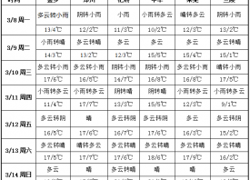 周內冷空氣減弱 氣溫持續(xù)攀升 ()