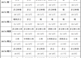 產(chǎn)區(qū)天氣轉(zhuǎn)晴 氣溫降至新低 ()