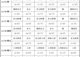 產(chǎn)區(qū)晴天控場 周初暖意濃濃 ()