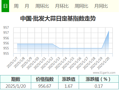 1月20日中國(guó)•批發(fā)大蒜價(jià)格指數(shù)