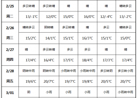 氣溫大幅回升 小雨天氣上線 ()